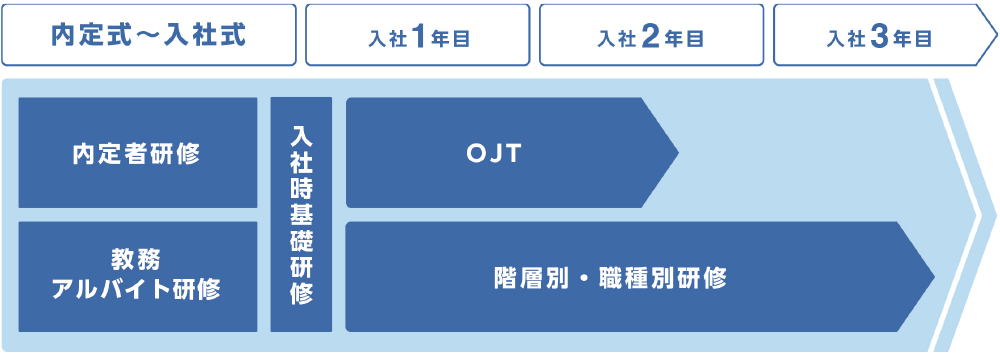 研修制度